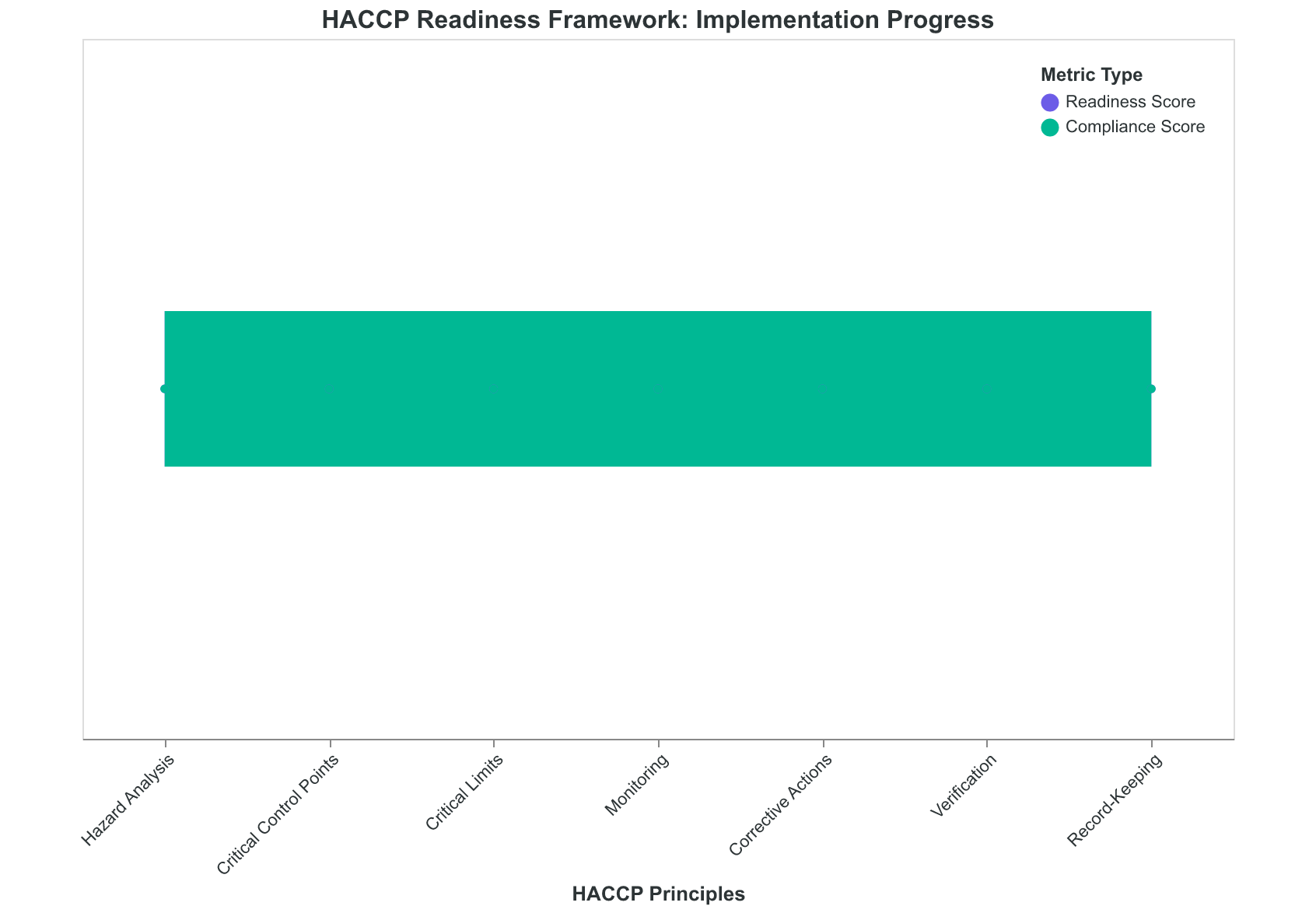 The HACCP Readiness Framework: Seven principles that build sequentially while reinforcing each other through continuous improvement.