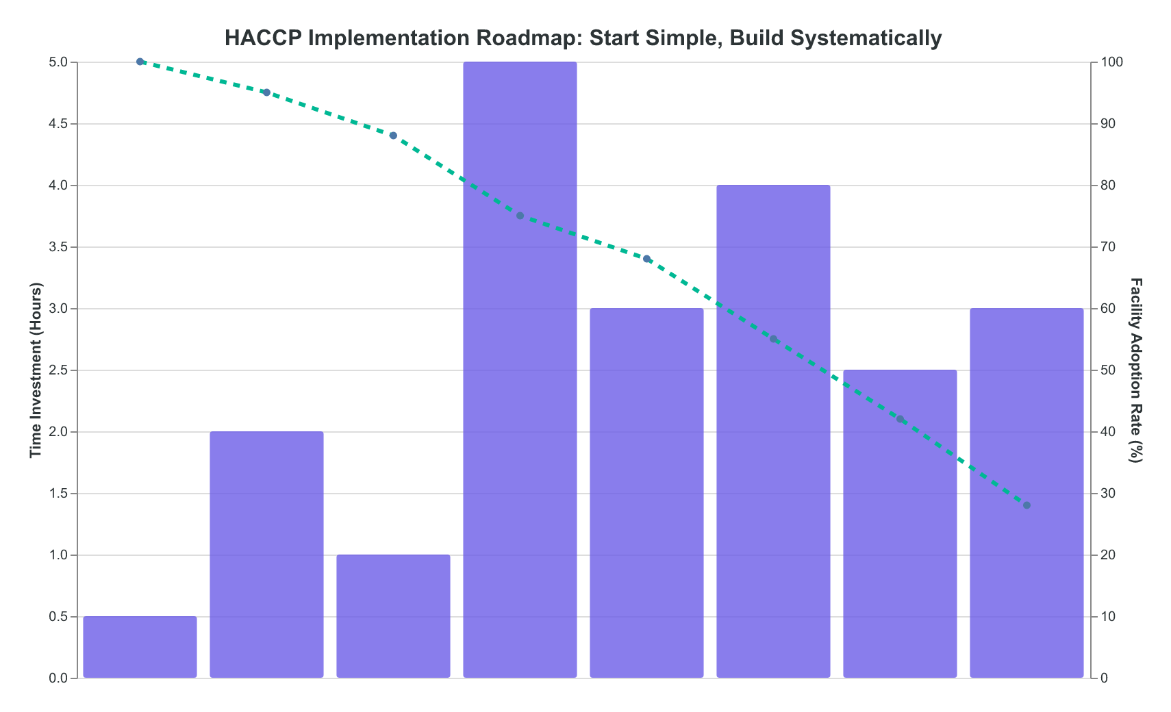 HACCP Implementation Roadmap: Start Simple, Build Systematically