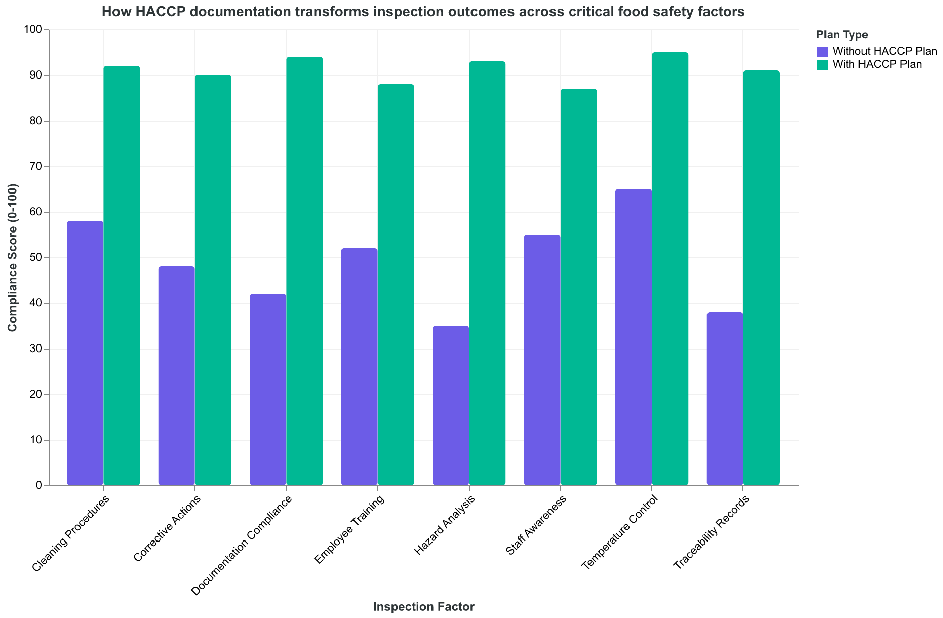 How HACCP documentation transforms inspection outcomes across critical food safety factors