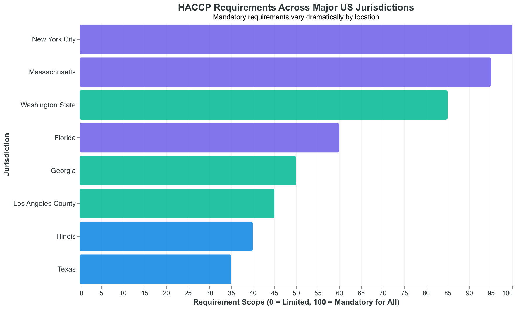HACCP requirements vary dramatically by jurisdiction—what's mandatory in NYC is optional in Texas