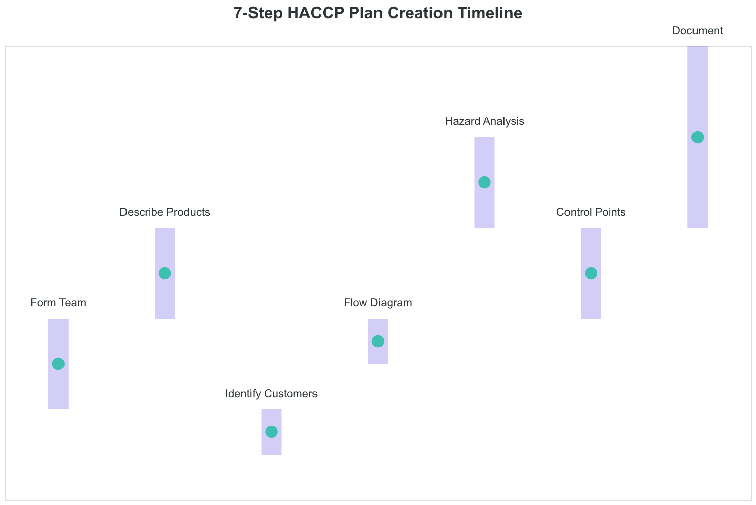 The complete HACCP plan creation process takes 26-40 hours but can be spread across 2-3 weeks