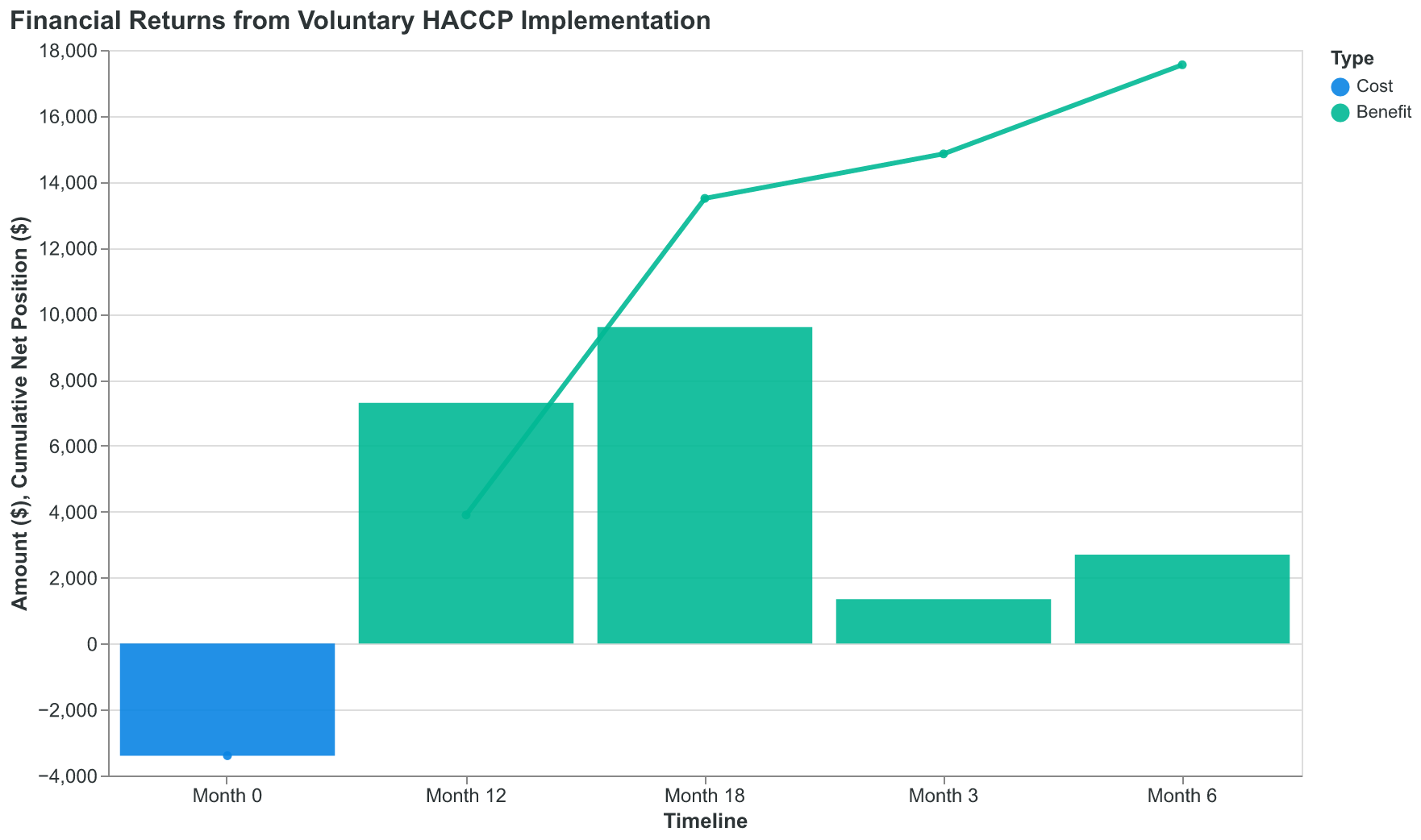 Financial returns from voluntary HACCP implementation typically break even within 18 months