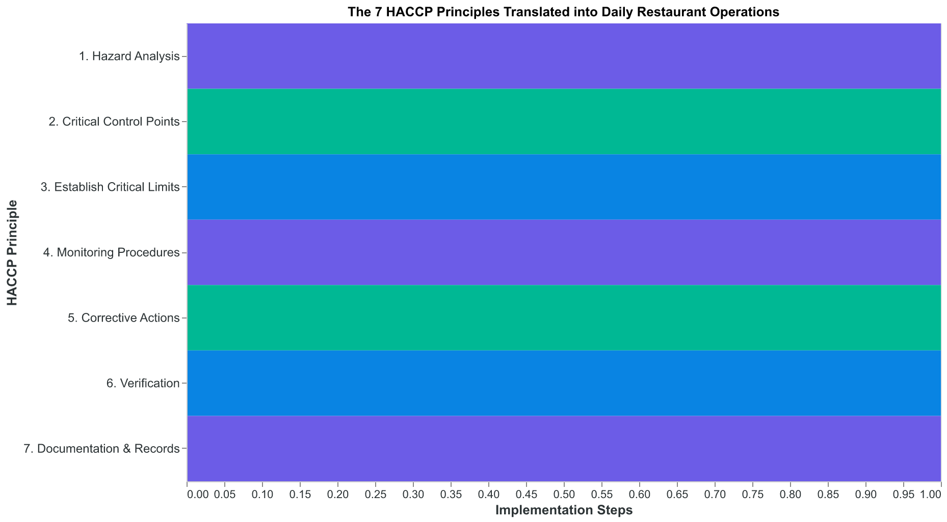The 7 HACCP principles translated into daily restaurant operations