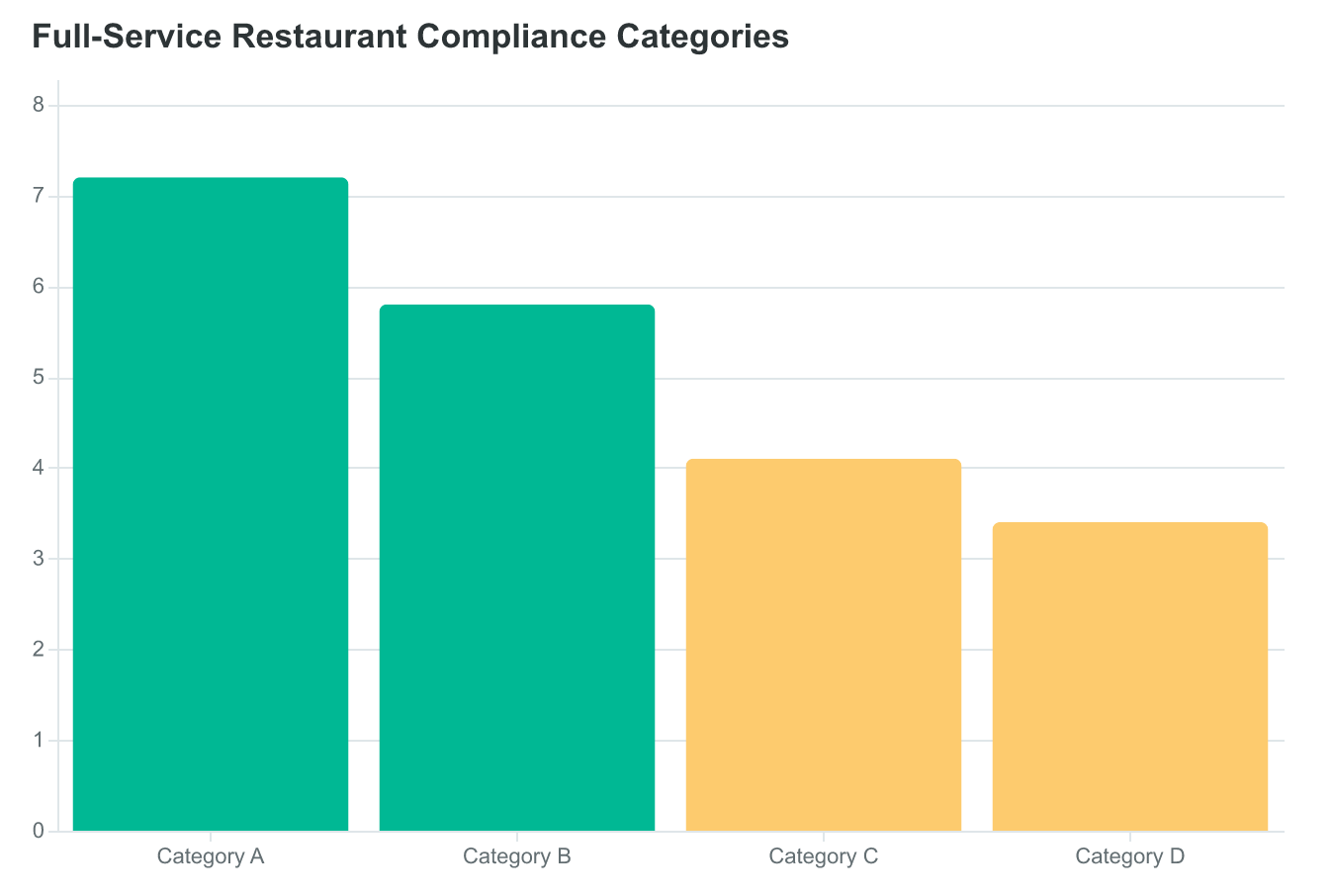 Bar chart showing the five compliance categories with requirement counts: Health (18), Building (16), Business (14), Signage (11), Fire Safety (8)