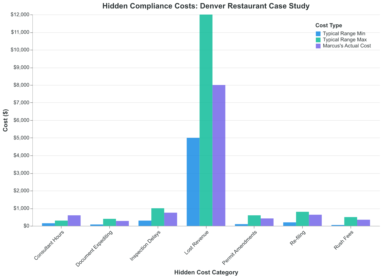 Hidden compliance costs cascade beyond permit fees into rush charges and lost opening revenue