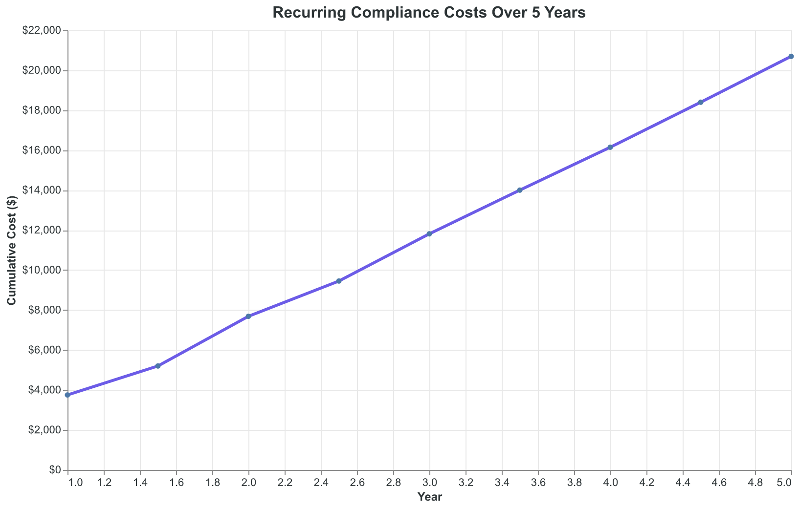 Recurring compliance costs compound to over $20,000 in five years
