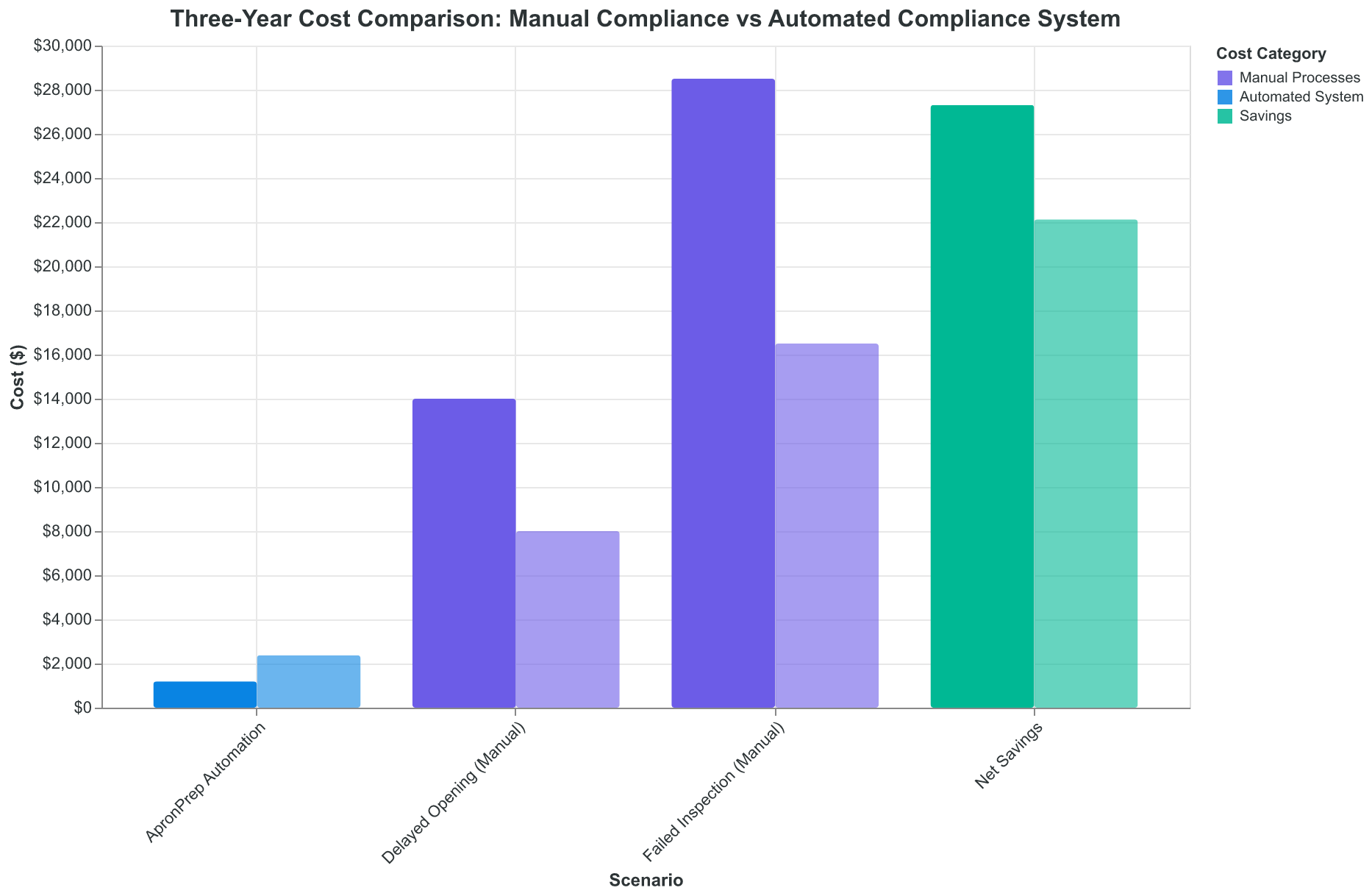 Three-year cost comparison: Manual compliance vs automated compliance system