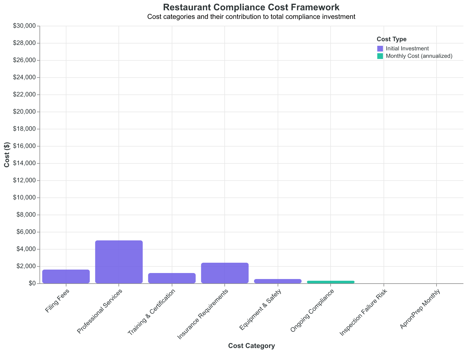 The Restaurant Compliance Cost Framework: how six categories connect to create total compliance investment and risk exposure.