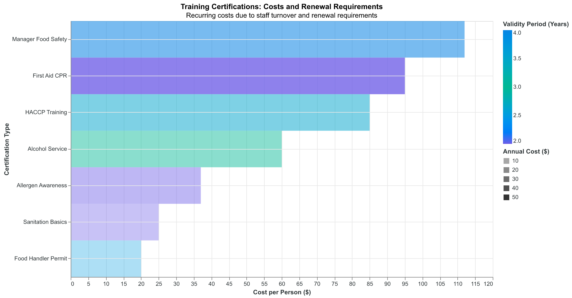 Training certifications create recurring costs due to staff turnover and renewal requirements