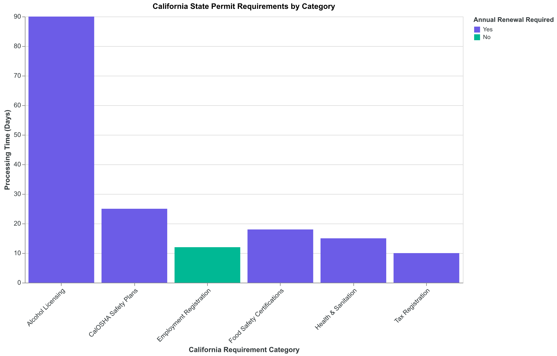 California state requirements add 34 permits across 6 categories, with processing times that can extend restaurant opening by 8-12 weeks if not properly sequenced.