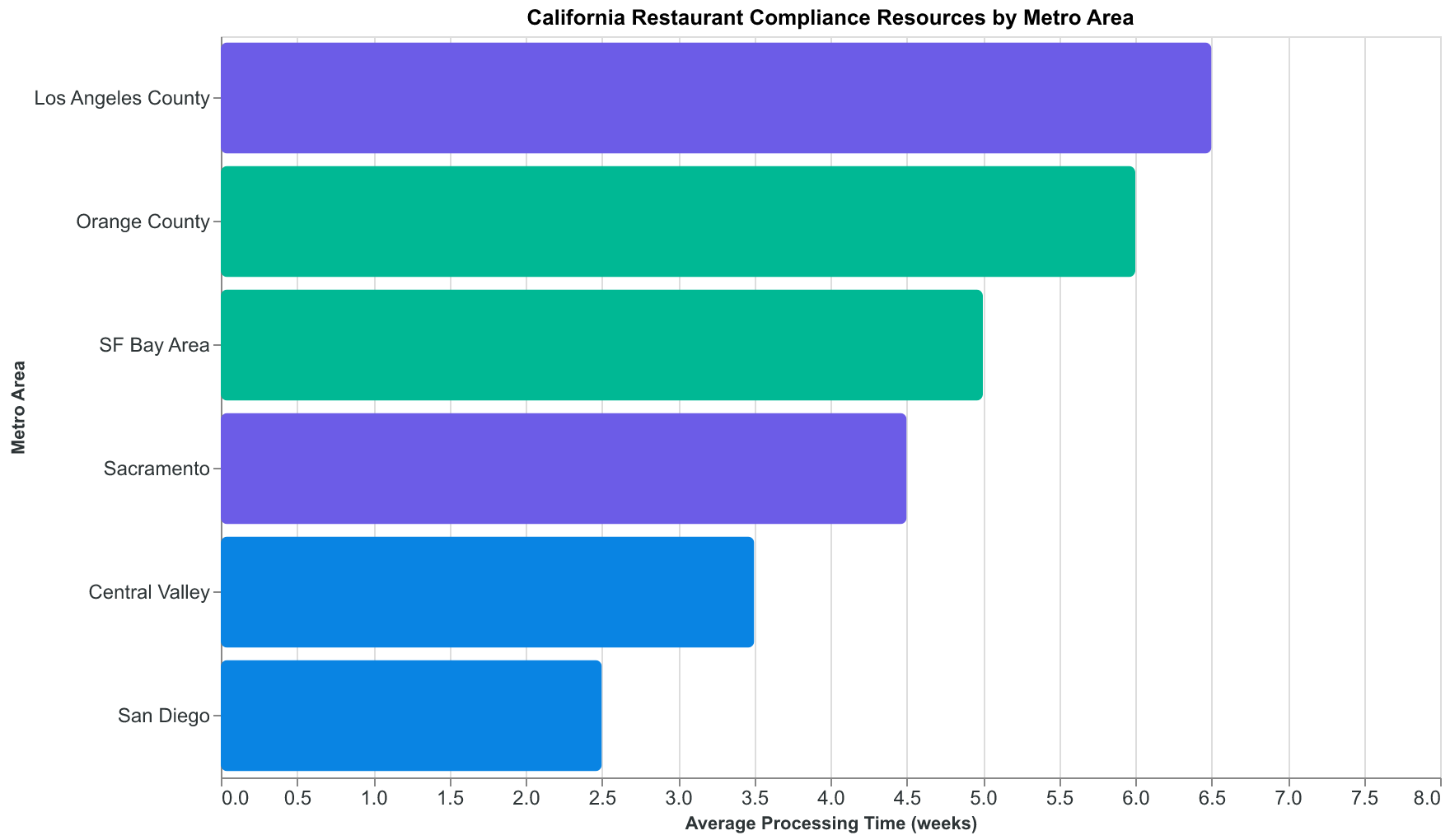 Direct contacts and timelines for California's major restaurant markets