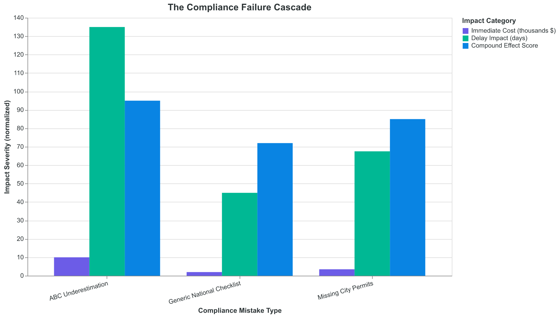 Each compliance mistake triggers delays that compound across the entire opening timeline