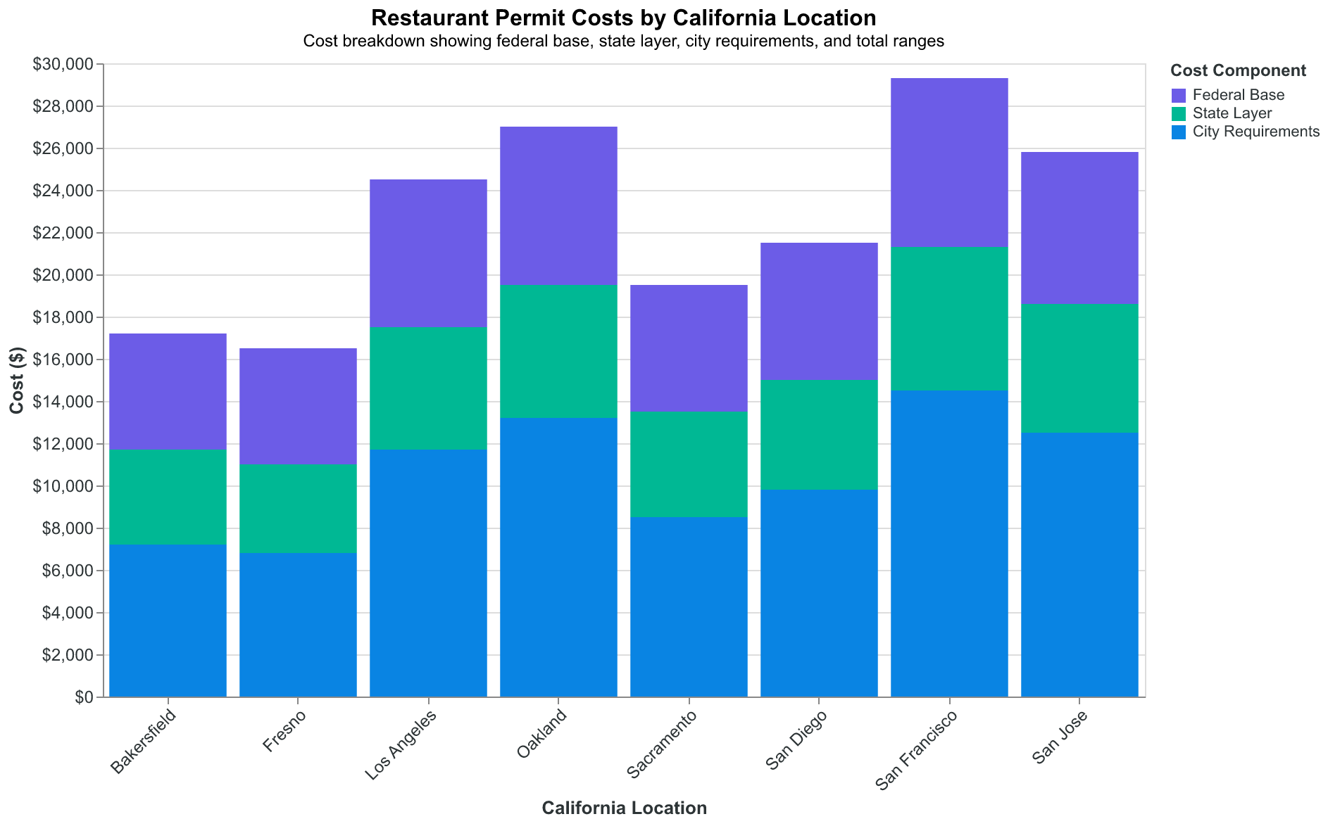 Restaurant permit costs vary dramatically by California location, with San Francisco nearly doubling Fresno requirements
