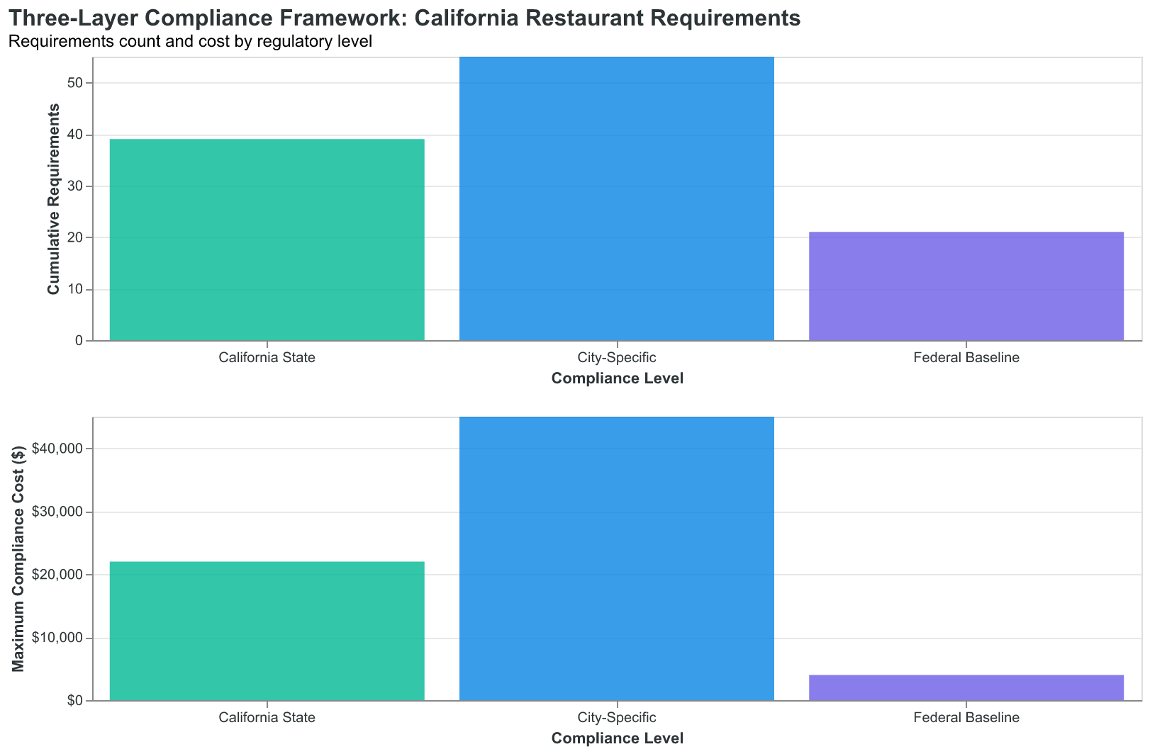 The Three-Layer Compliance Framework: how federal, state, and city requirements build systematically for California restaurants.