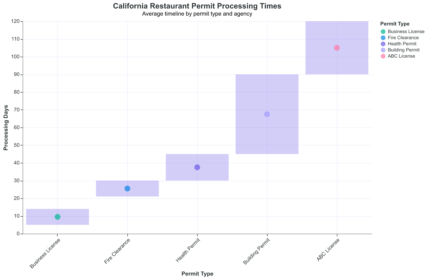 California restaurant permit timeline reference with direct agency contacts