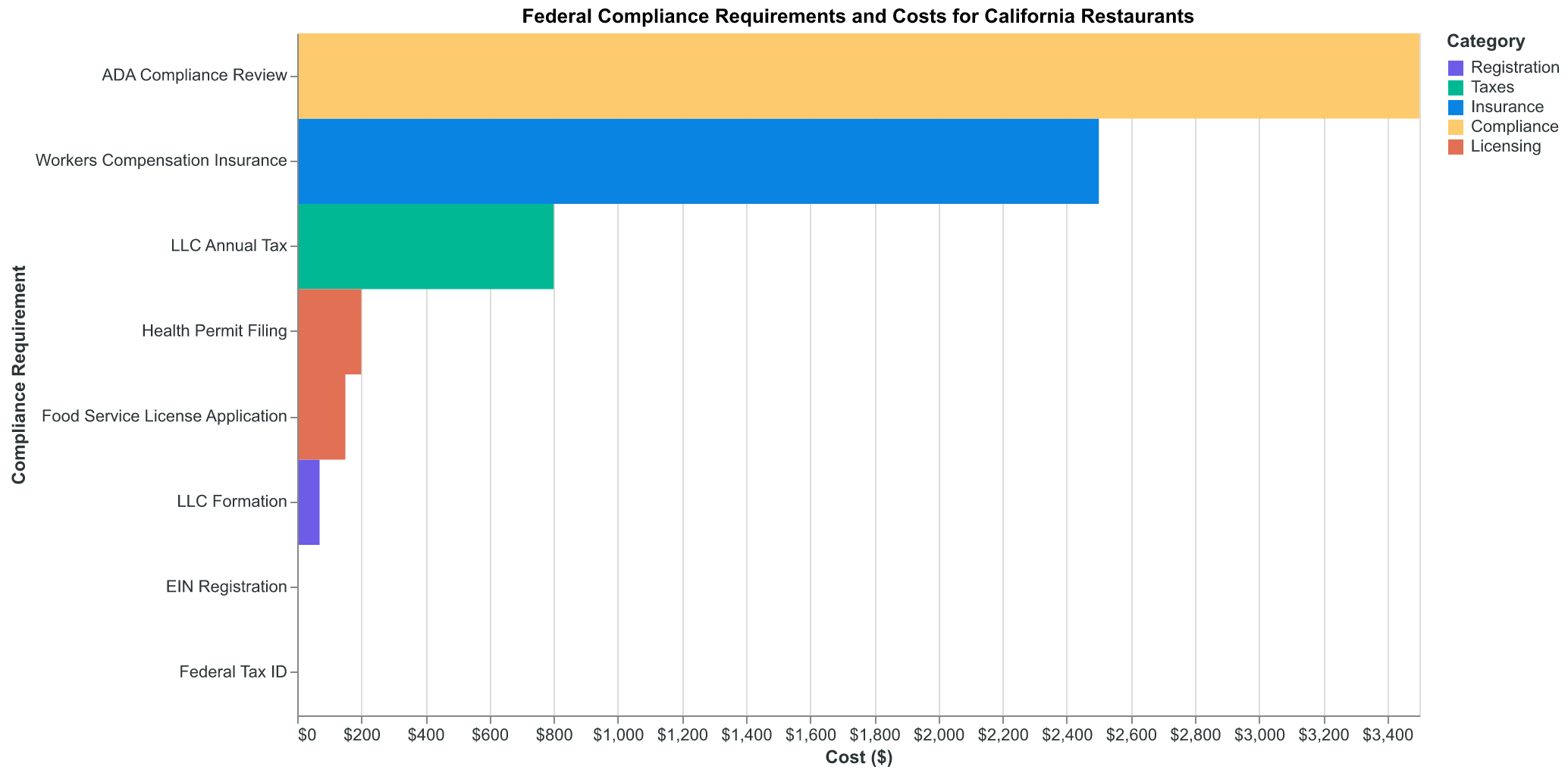 Federal compliance requirements and costs that apply to all California restaurants regardless of location