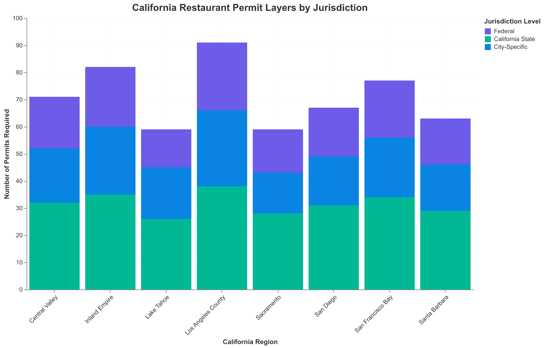The three-layer compliance structure that governs every California restaurant opening