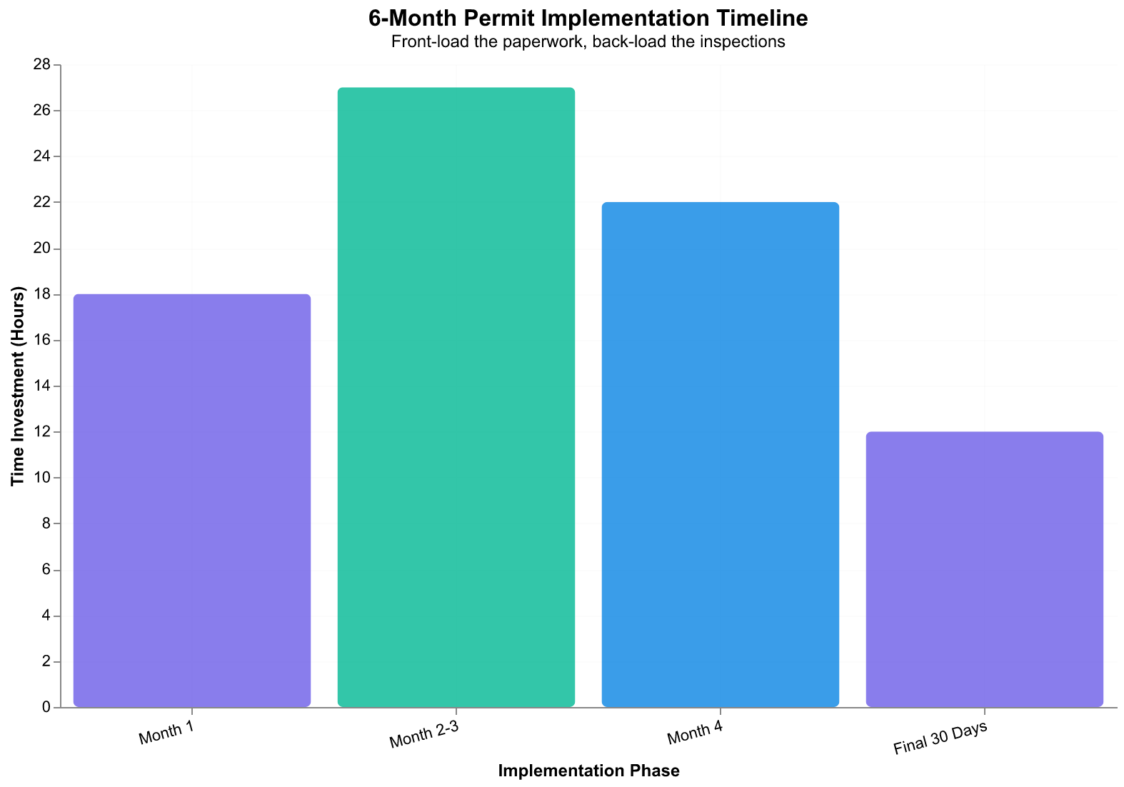 Your 6-month permit timeline: front-load the paperwork, back-load the inspections