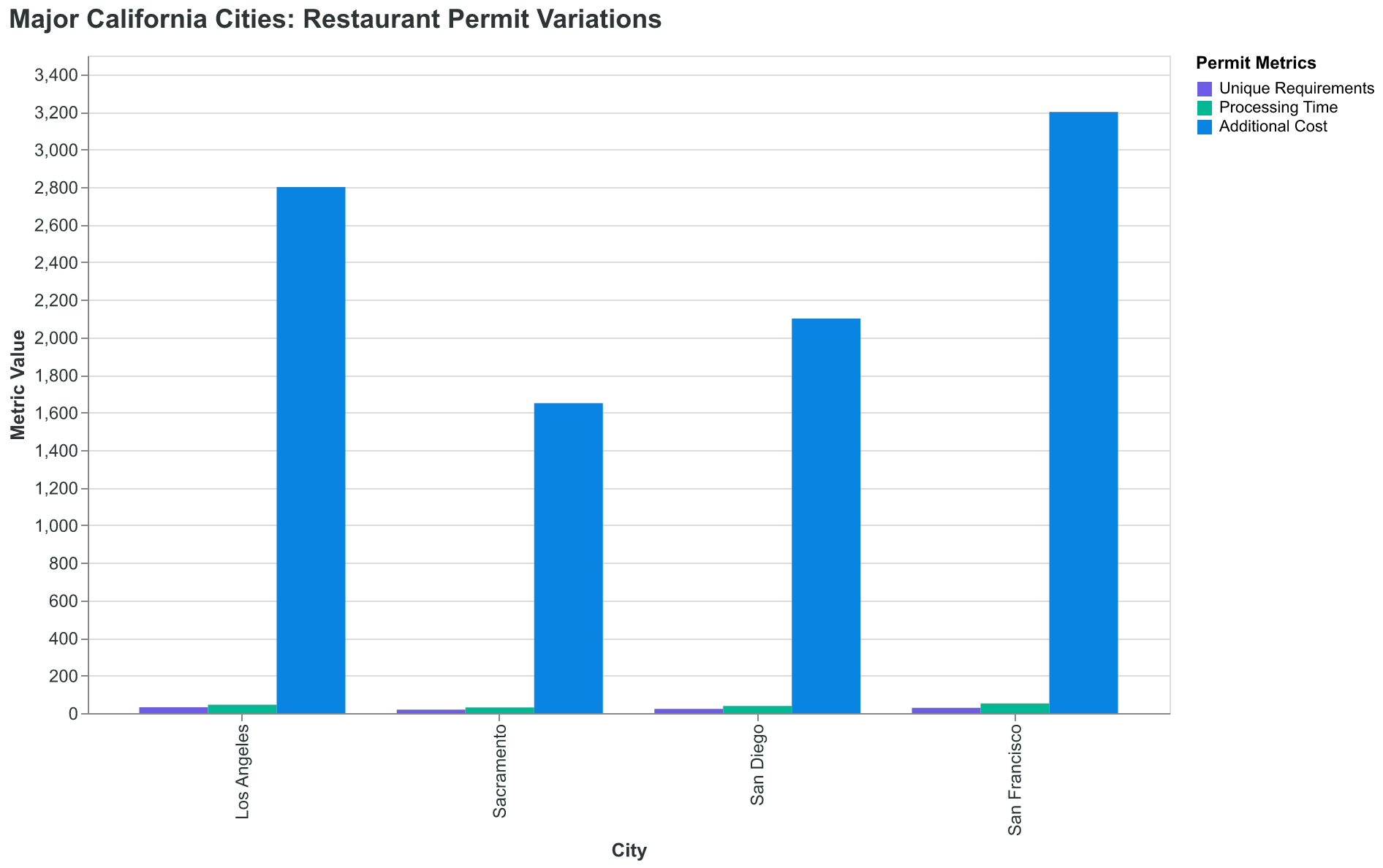 Each major California city adds 18-31 permits beyond state requirements, with costs and timelines varying significantly.