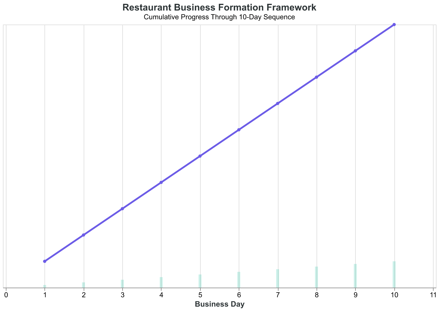 The Restaurant Business Formation Framework: proper dependency sequence completes in 10 business days