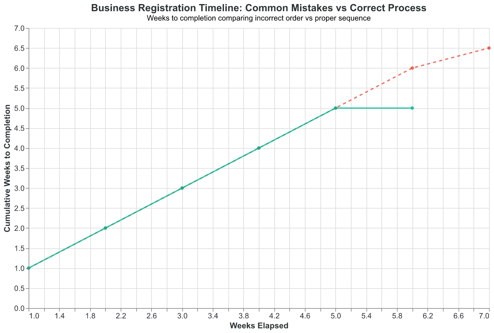 Common mistakes: starting with permits or skipping dependencies creates a 6+ week cycle of rejections and rework
