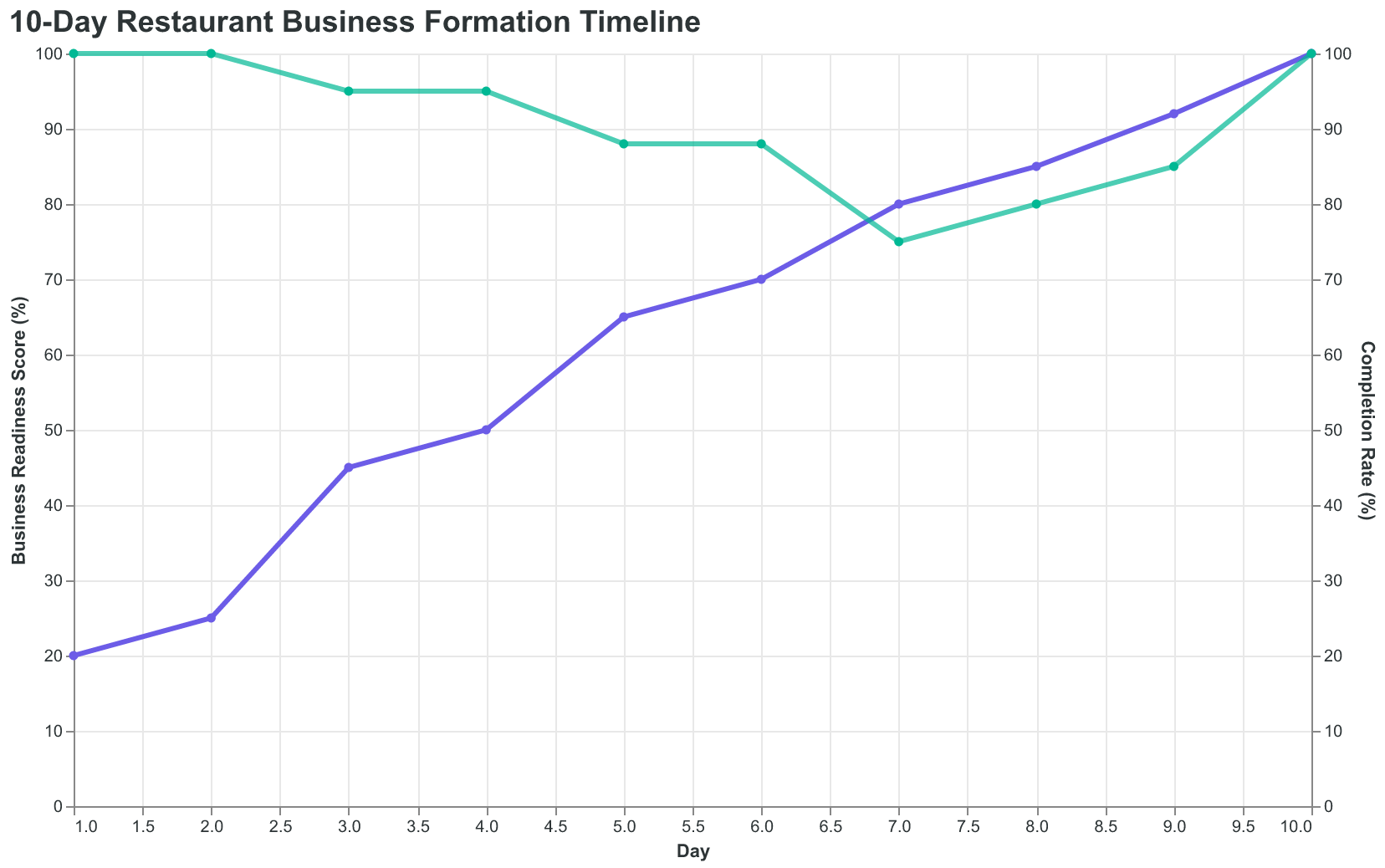 The 10-day restaurant business formation sequence when done correctly
