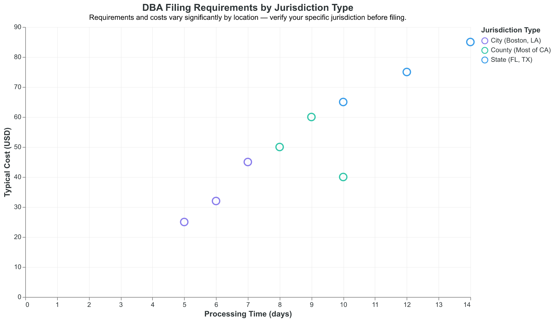 DBA requirements and costs vary significantly by location — verify your specific jurisdiction before filing.