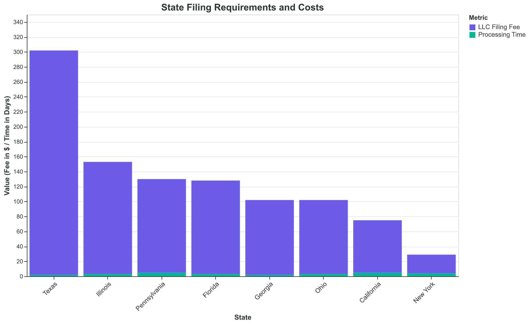 Filing costs and timelines vary significantly by state — plan accordingly