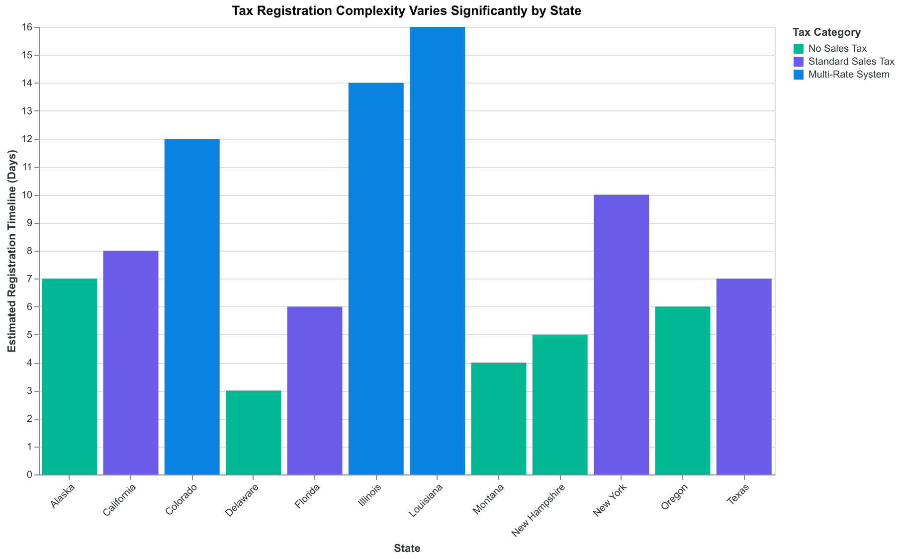 Tax registration complexity varies significantly by state, affecting your opening timeline