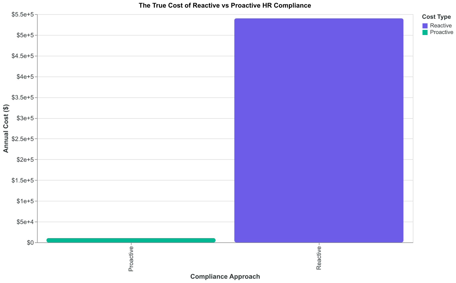 The true cost of reactive vs proactive HR compliance for a typical 20-person restaurant