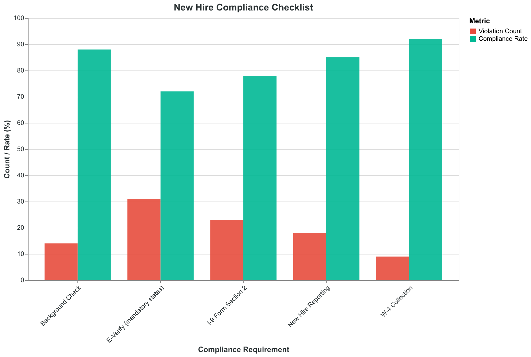 The five hiring compliance requirements that create the most violations in restaurant operations.