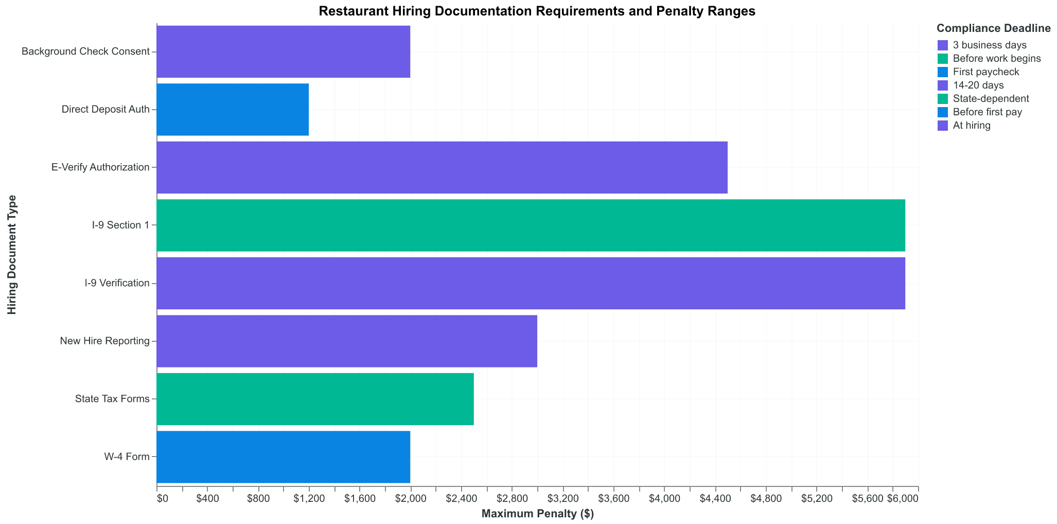 Restaurant hiring documentation requirements and penalty ranges for common violations