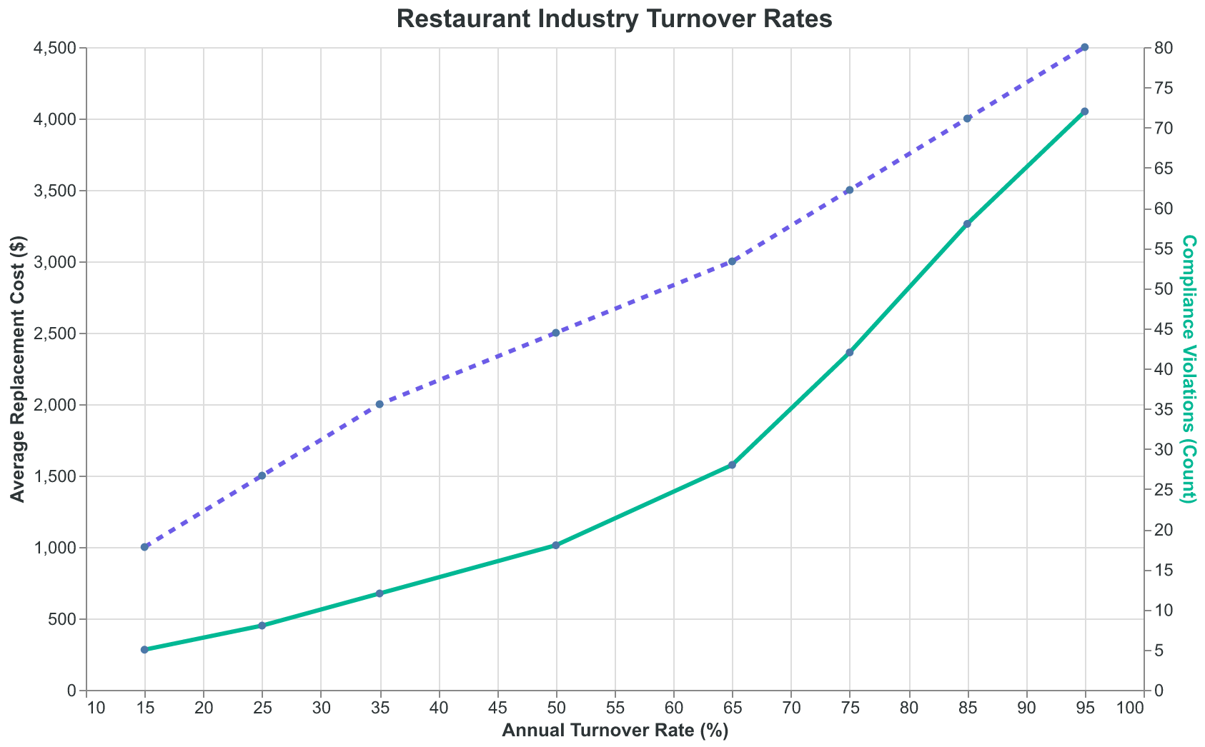 High turnover creates exponentially higher compliance risk