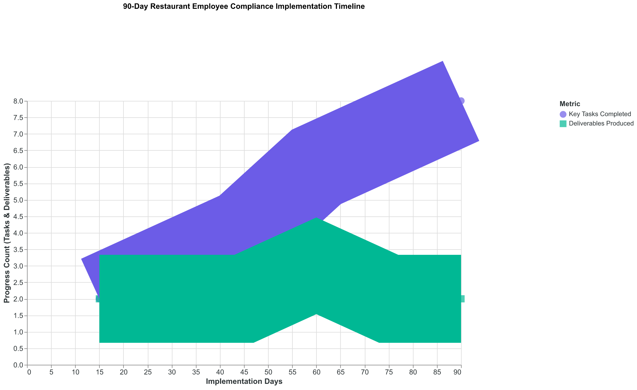 90-Day Restaurant Employee Compliance Implementation Timeline