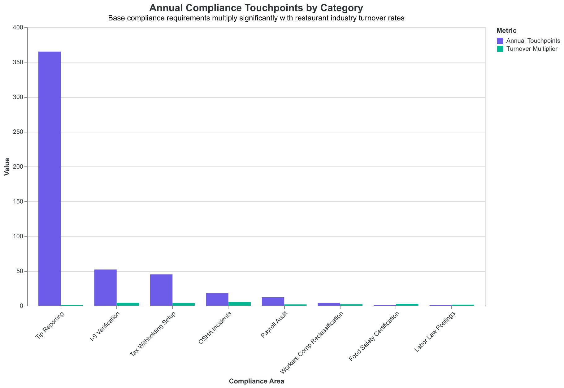 Base compliance requirements multiply significantly with restaurant industry turnover rates
