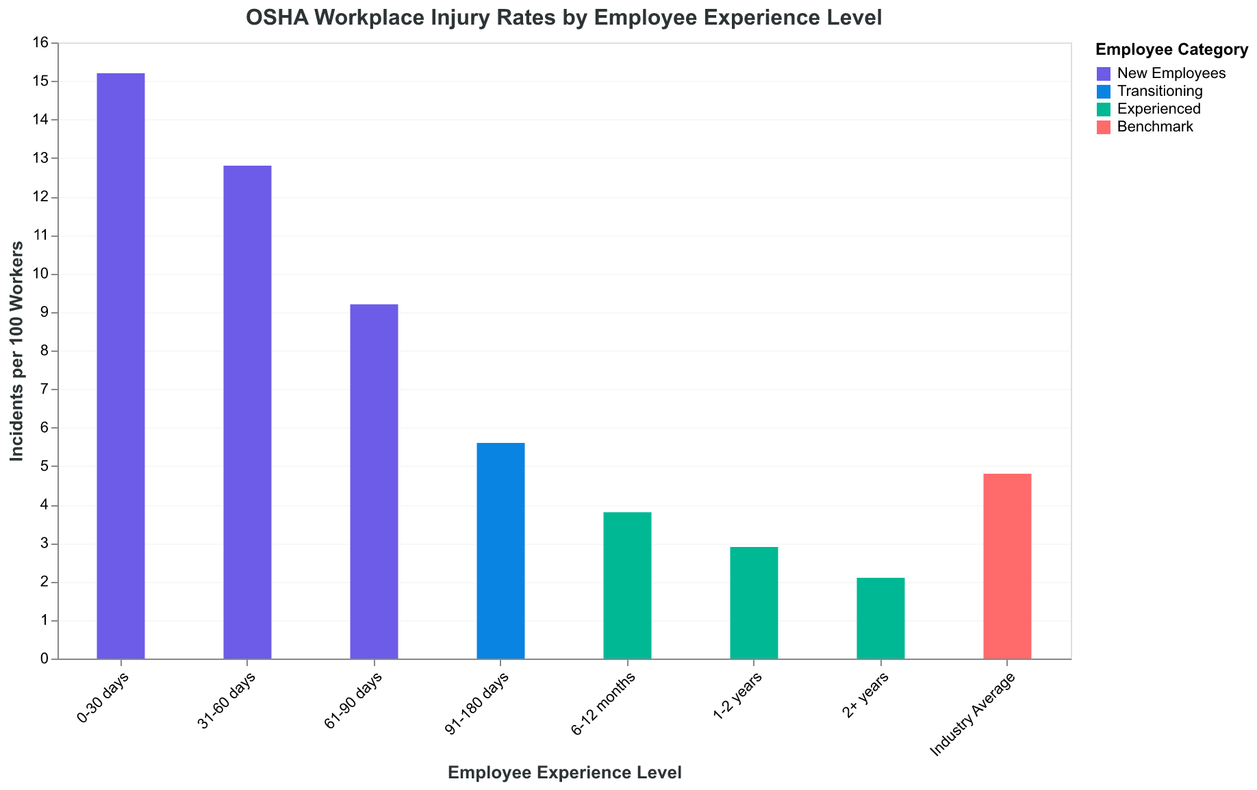 New restaurant employees experience workplace injuries at 5.2 times the rate of experienced staff