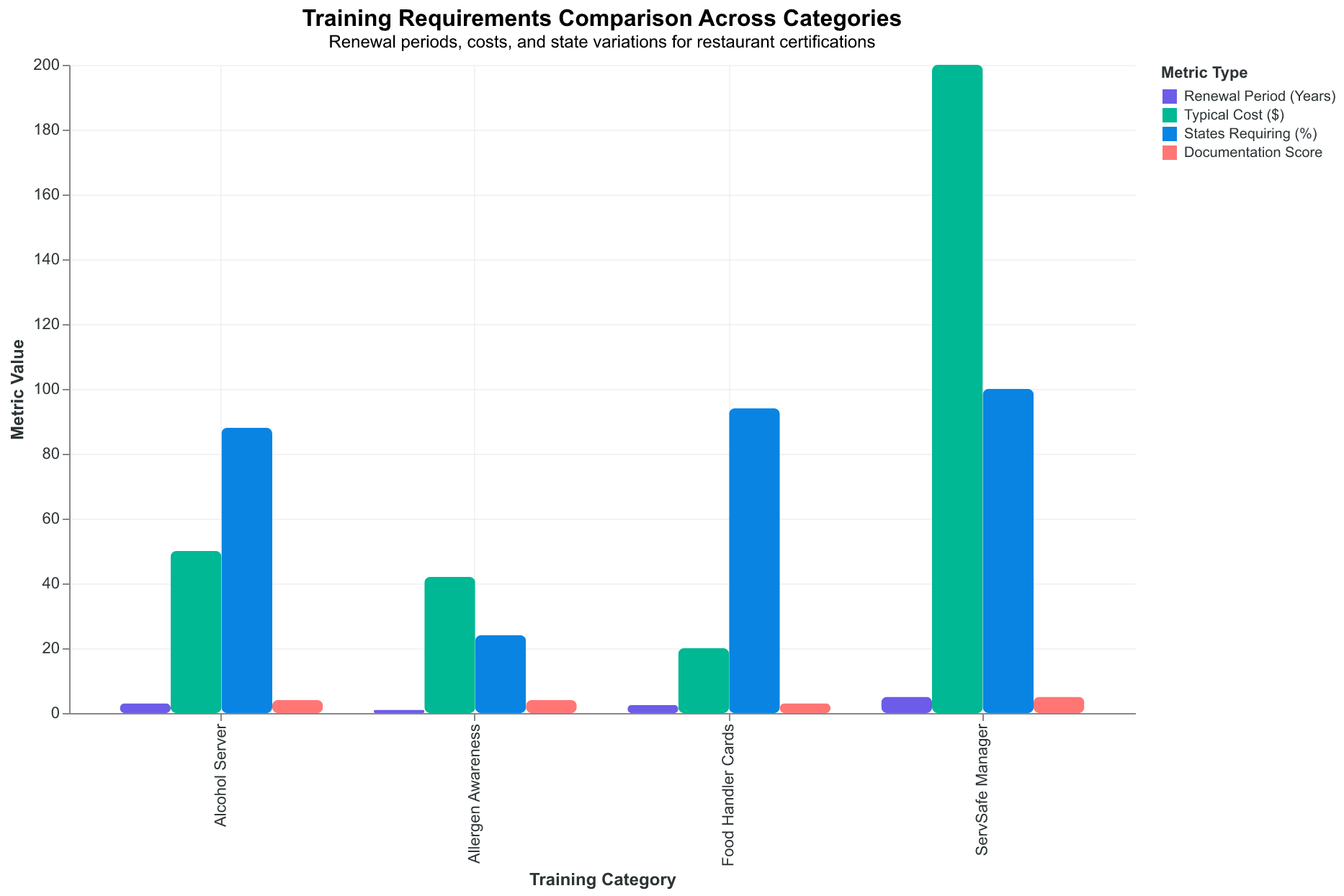 The four-tier training architecture every restaurant must navigate, with costs and renewal schedules varying significantly by category and state.