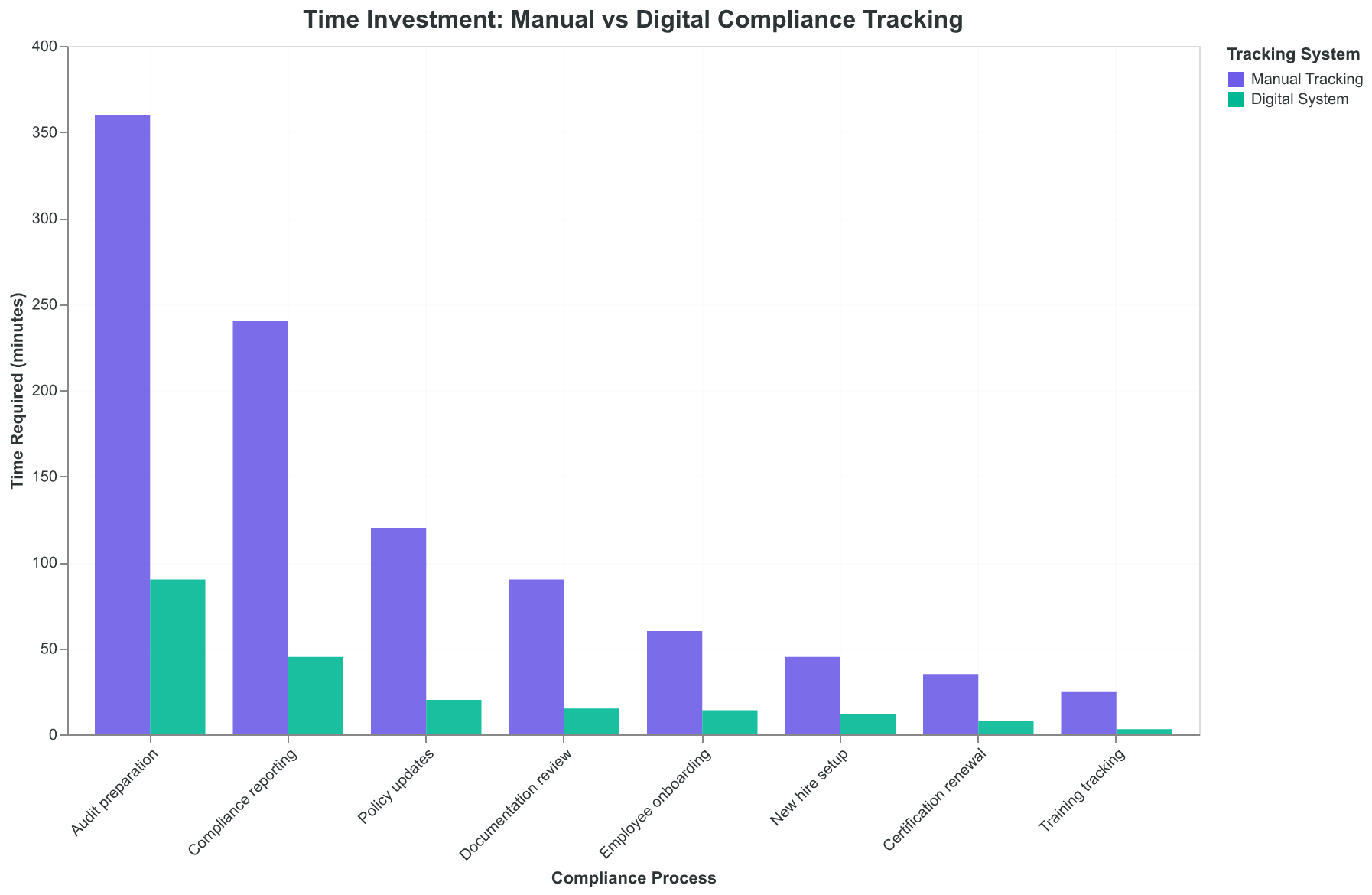 Digital systems reduce compliance workload by 73-88% across all HR processes