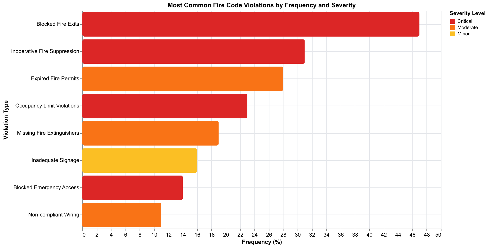 Fire code violations by frequency and enforcement severity. Critical violations give fire marshals immediate closure authority.