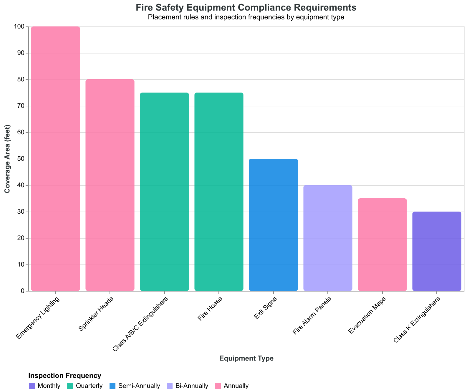 Fire safety equipment compliance requirements vary by equipment type and location within the restaurant