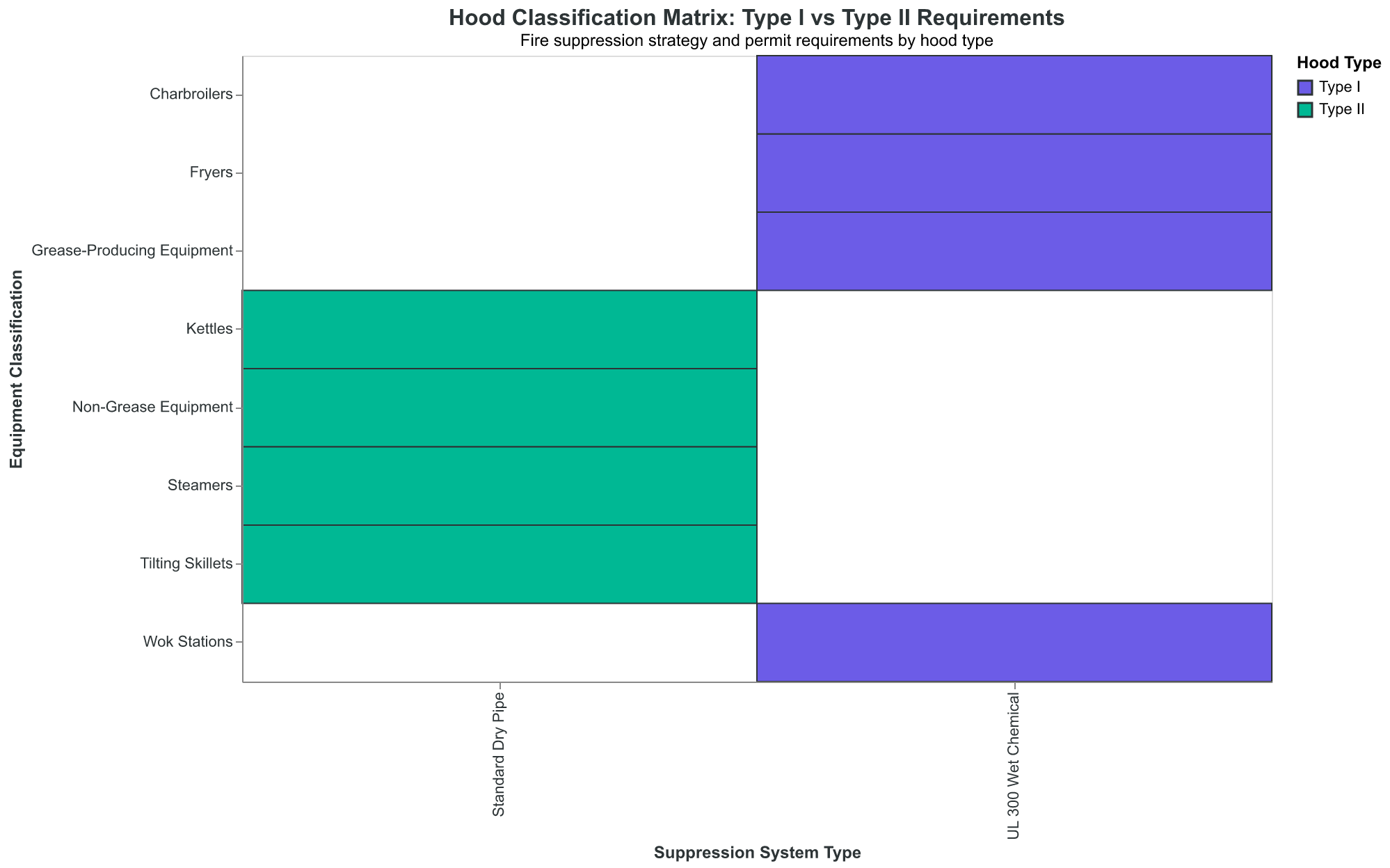 Hood classification determines your entire fire suppression strategy and permit requirements