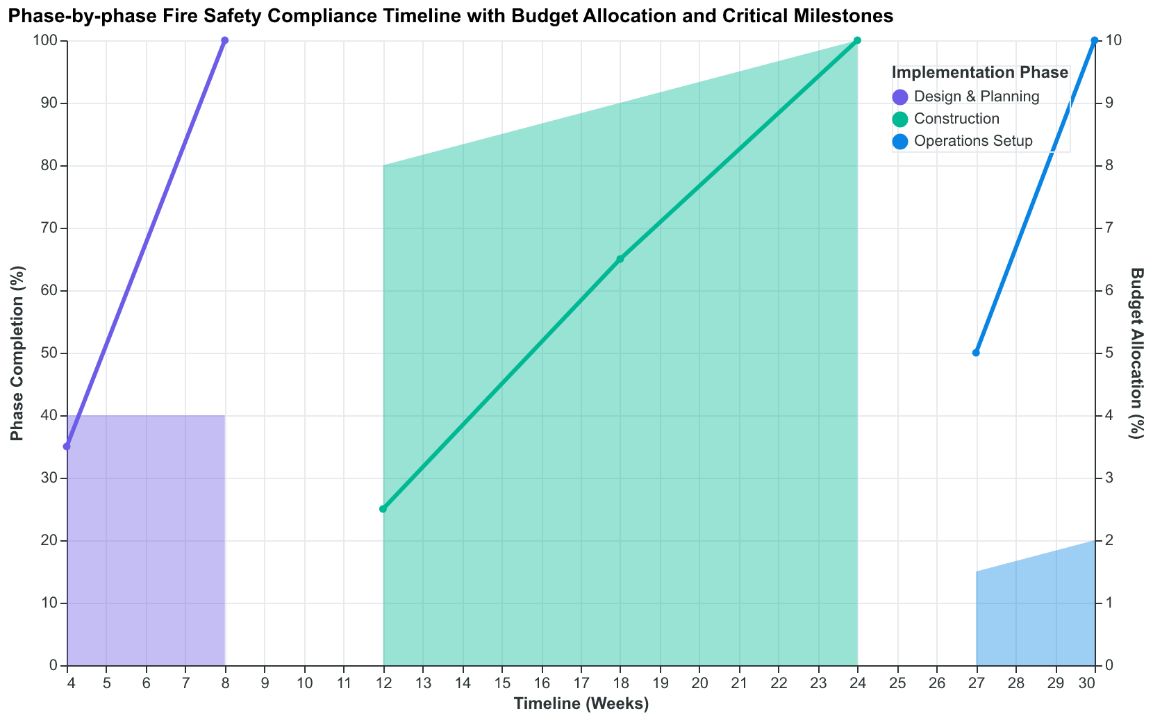 Phase-by-phase fire safety compliance timeline with budget allocation and critical milestones