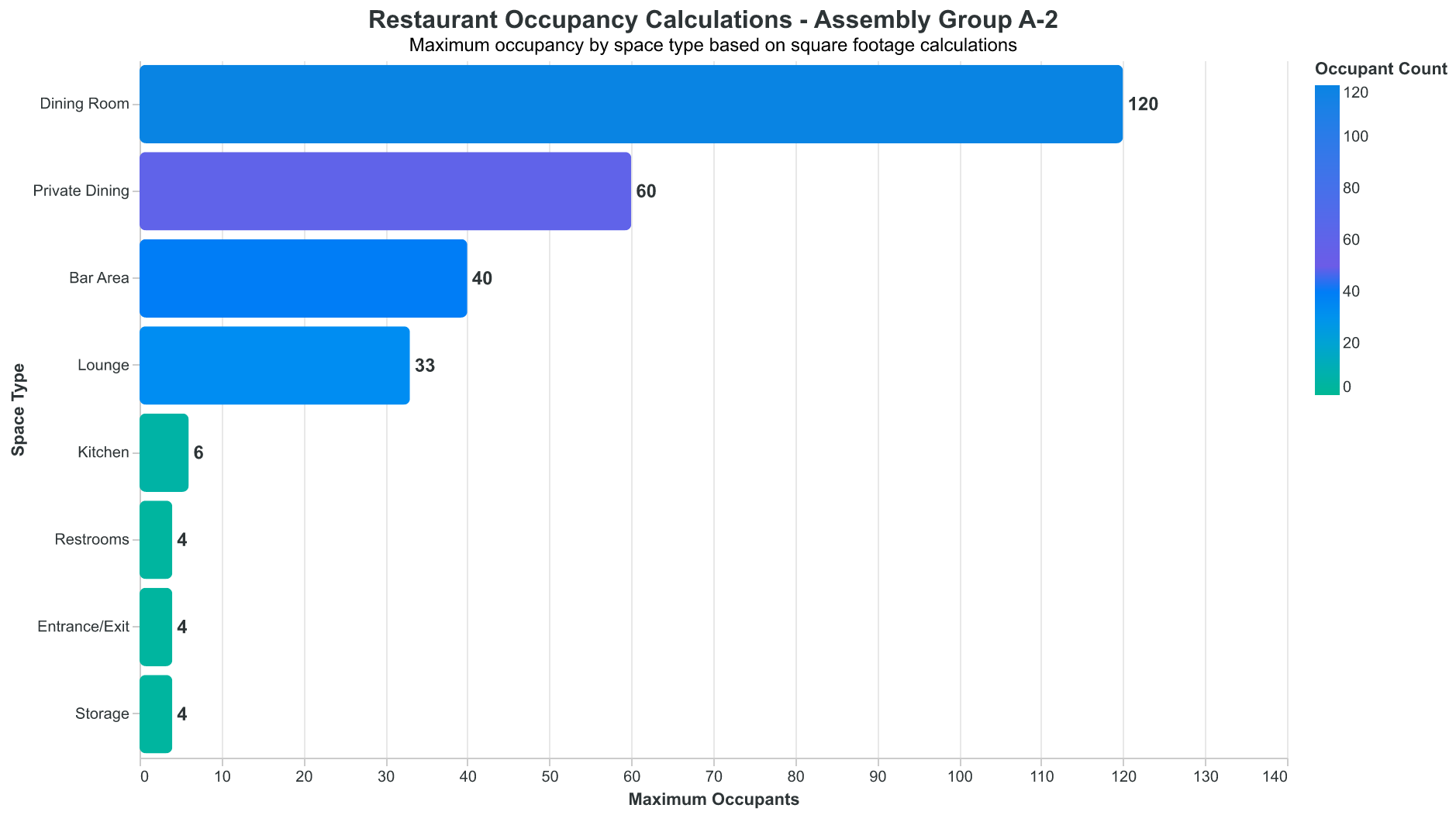 Restaurant occupancy calculations under Assembly Group A-2 classification showing how different spaces contribute to total capacity limits