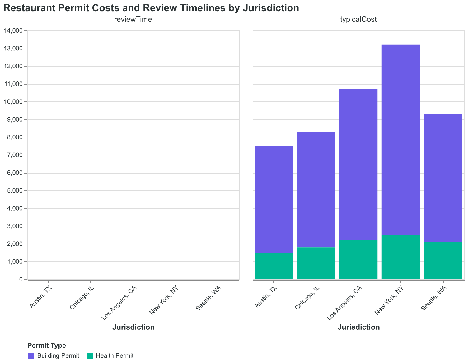 Restaurant permit costs and review timelines vary significantly by jurisdiction, with expedite fees potentially doubling base costs.