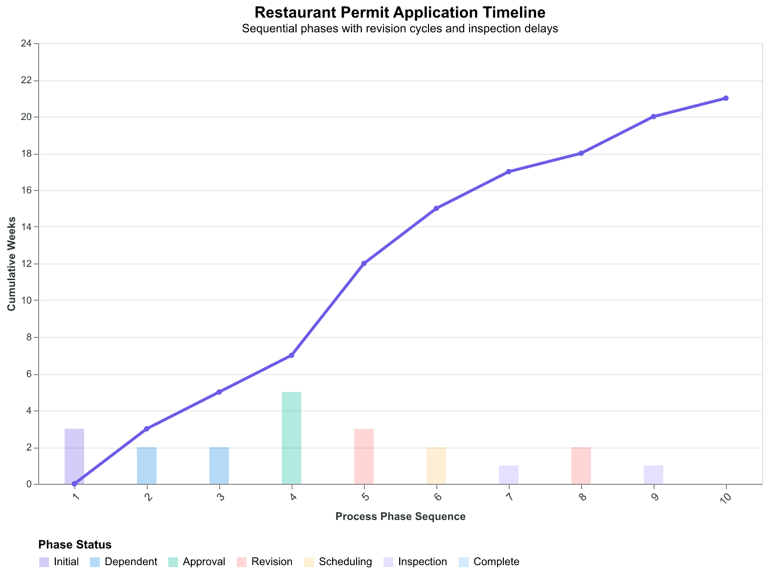 The restaurant permit cascade: each approval triggers the next phase, with revision cycles adding 2-4 weeks at each step.