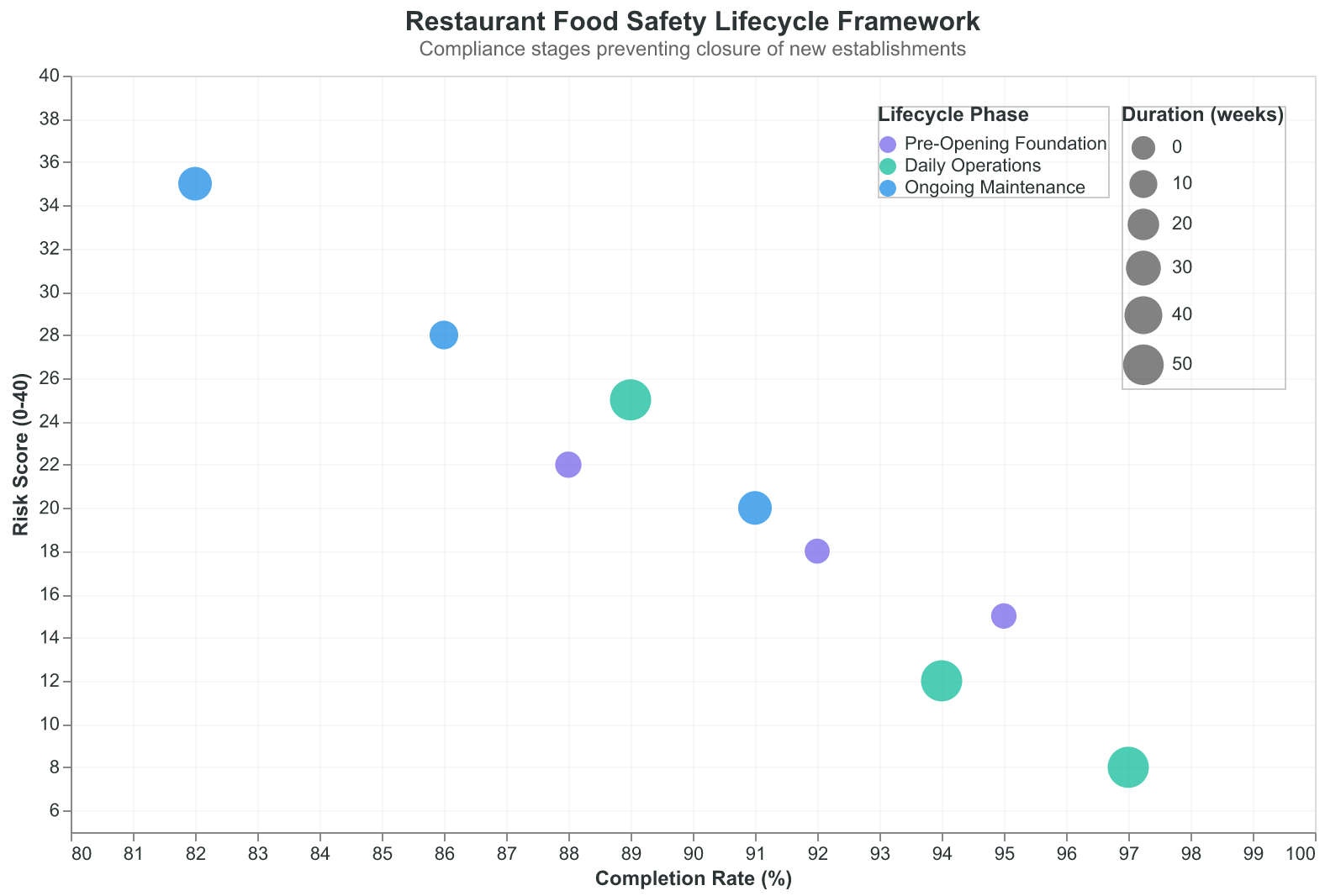 The Restaurant Food Safety Lifecycle Framework: three phases that prevent the compliance failures that shut down 60% of new restaurants