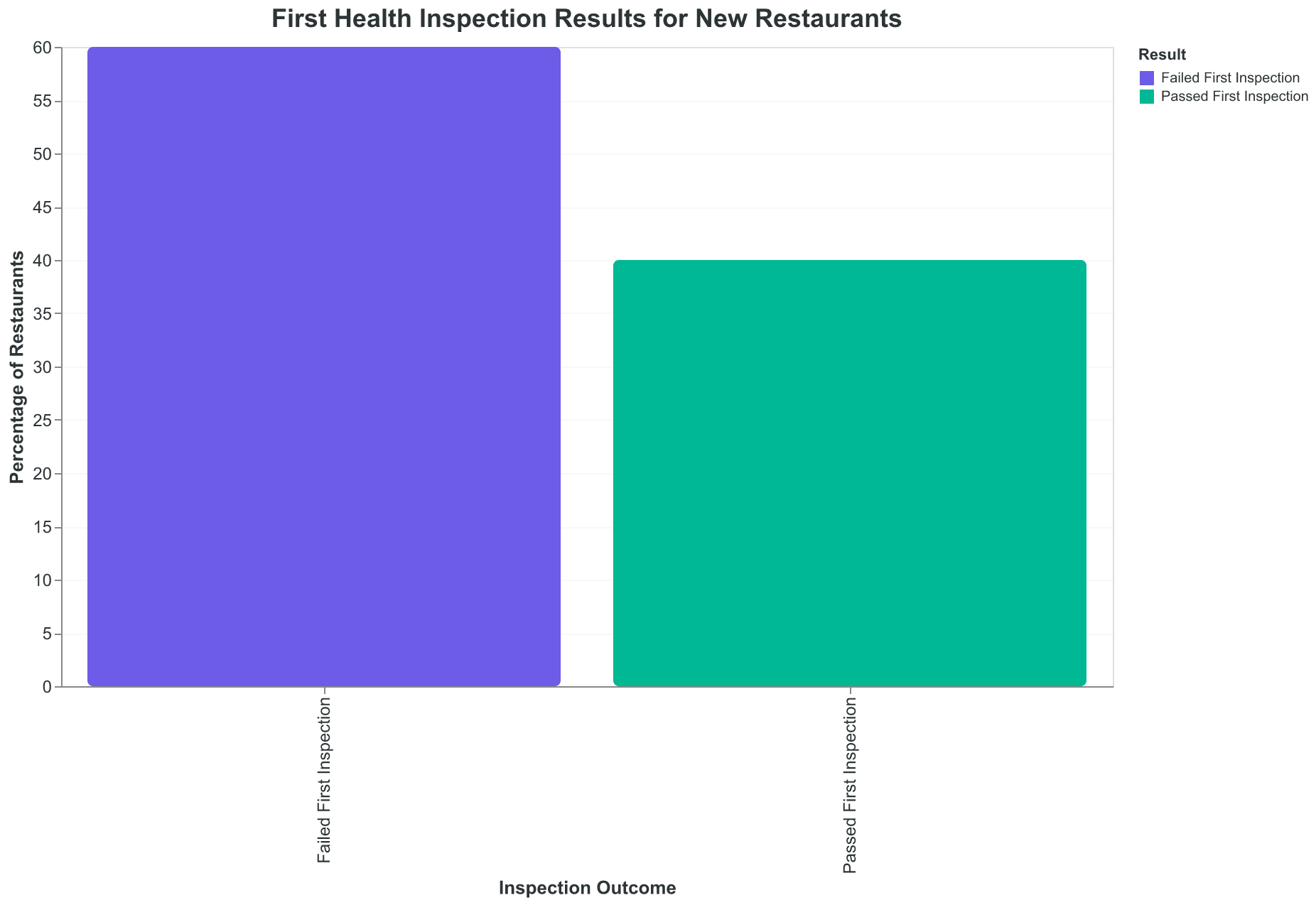 The majority of new restaurants fail their first inspection due to compliance system misunderstanding, not kitchen cleanliness