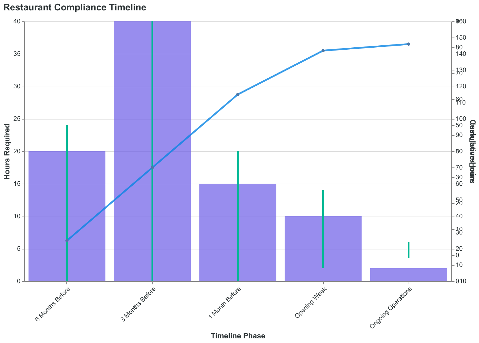 Restaurant compliance timeline with realistic time estimates for each phase