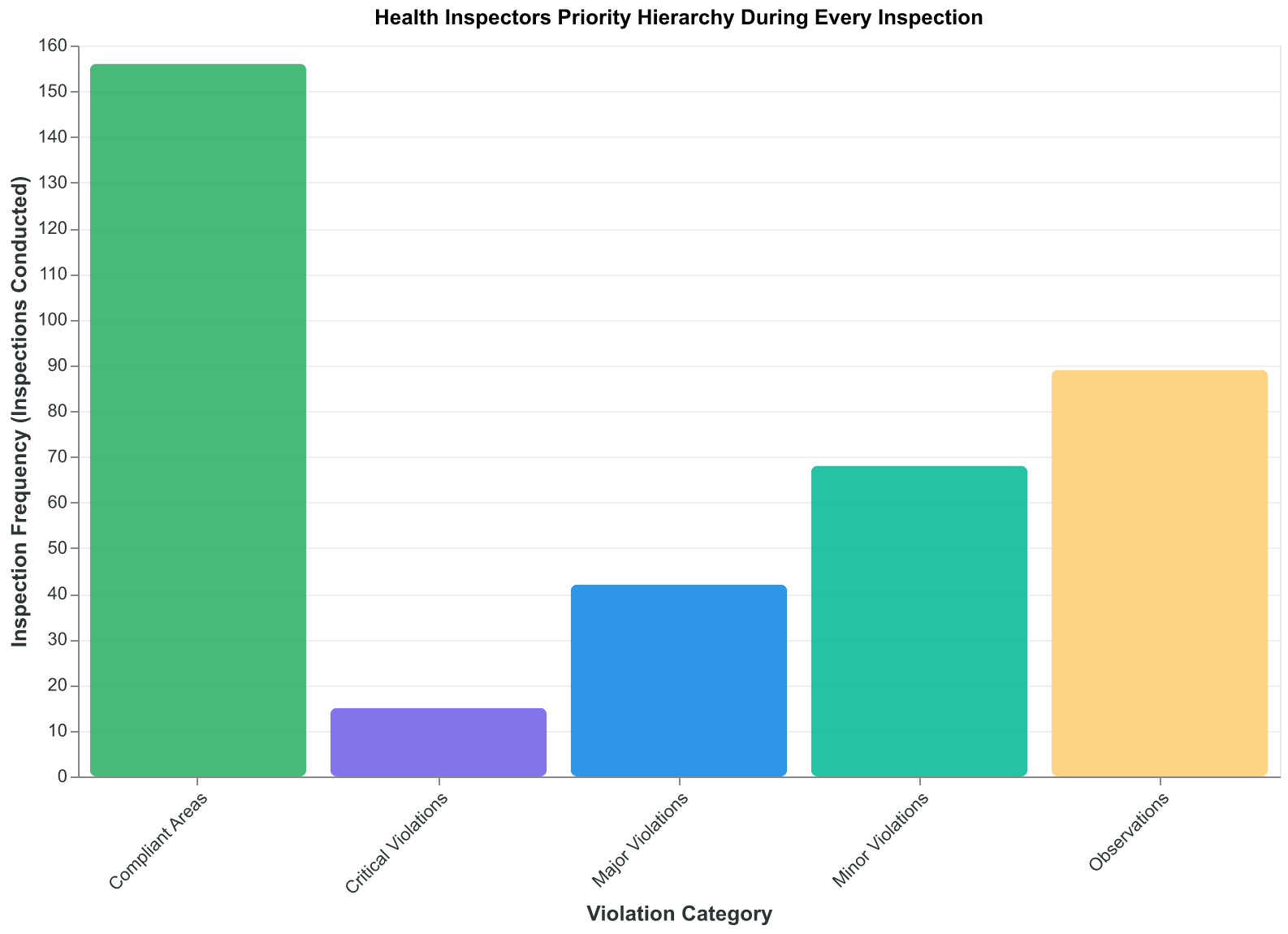 Health inspectors follow this priority hierarchy during every inspection