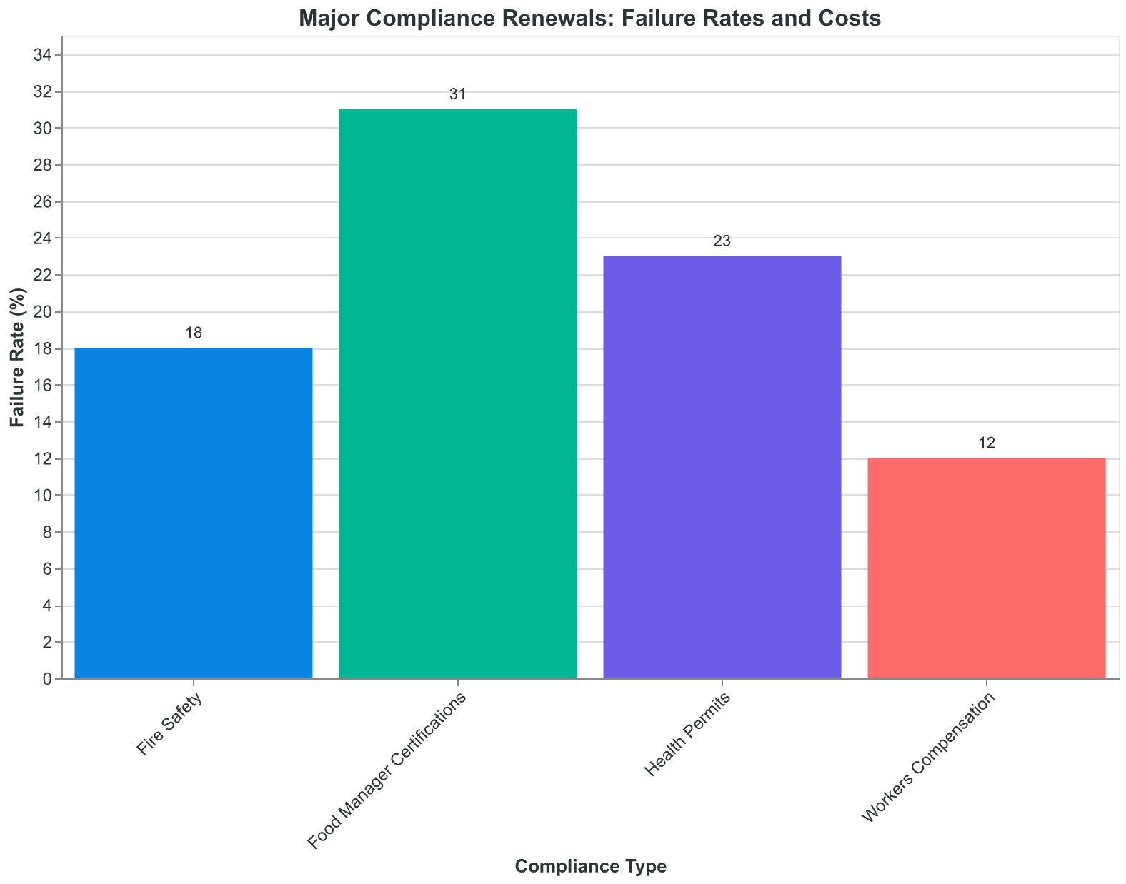 Most restaurants fail compliance renewals, not initial certifications